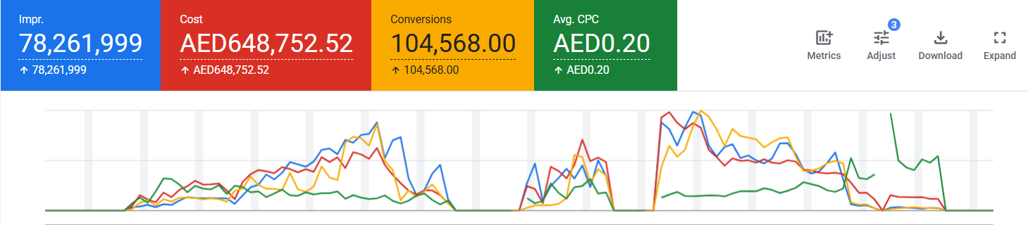 Google Ads report showing impressions, advertising cost in AED, conversions and average cost per click with performance trend lines