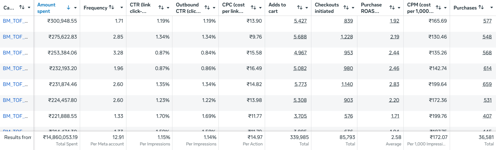 Performance marketing Meta Ads dashboard showing campaign spend, click-through rates, purchases and return on ad spend