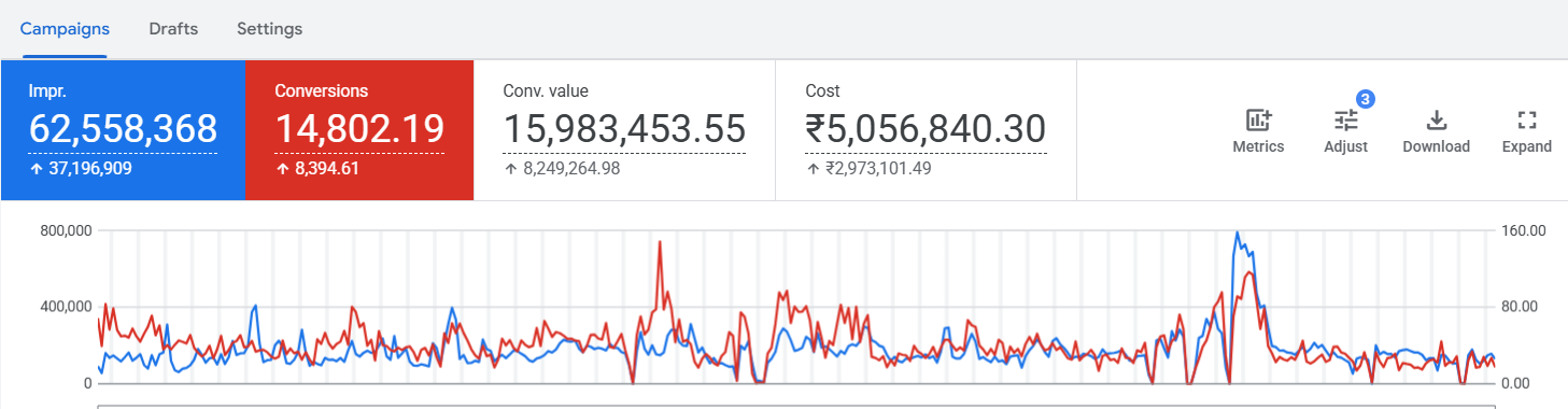 Performance marketing Google Ads dashboard showing impressions, conversions, conversion value and campaign costs