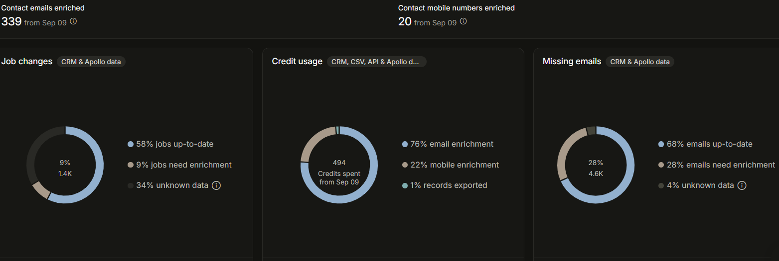 CRM contact enrichment dashboard showing job data, credit usage and missing email analytics