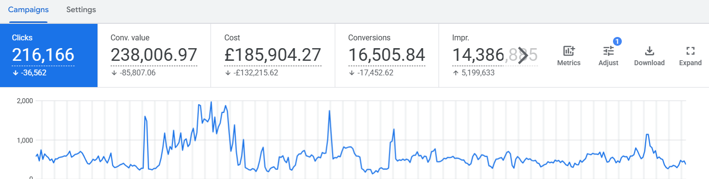 Google Ads campaign dashboard showing clicks, conversion value, cost, conversions and impressions with a clicks trend chart